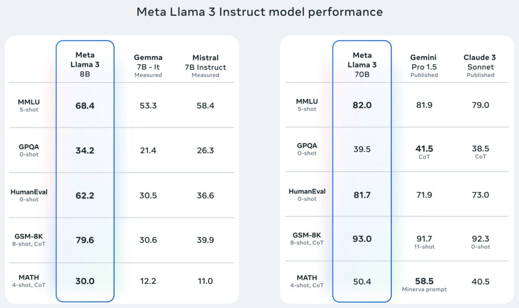 These numbers are insane. I can't even imagine what the larger one(s) will be. Looks like Mistral 7B might be dead as of today though, and maybe even sonnet lol My favorite is the huge gains in coding capabilities