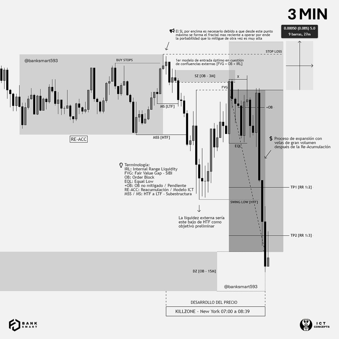 SETUP [RE-ACC + MSS + OB - FVG])🎯

Si el post te gusto, dale like y comenta para más contenido de valor.

#trader #eurusd #dxy #gbpusd #banksmart593 #tradingforex #usdcad #bolsadevalores #newyorksession #trading #ictconcepts #forexlatinoamerica #chartforex #innercircletrader