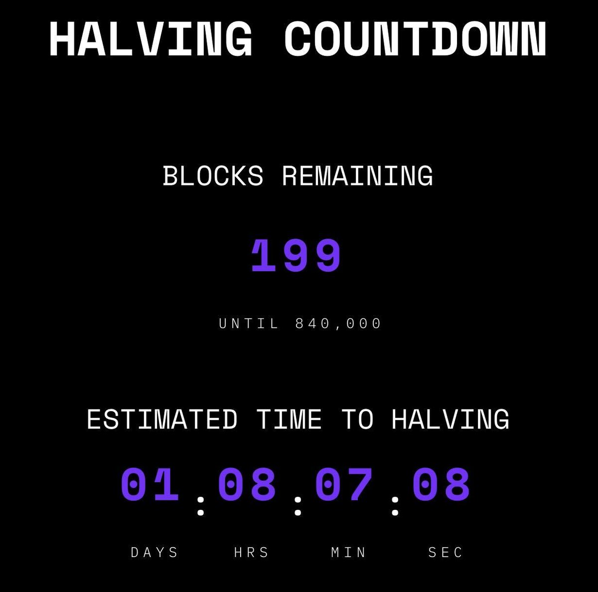 BitcoinMagazine's tweet photo. JUST IN: There's now less than 200 blocks until the #Bitcoin halving 👀 https://t.co/m3z6YYnTSu