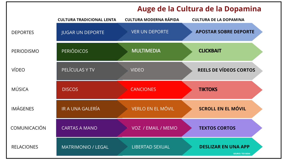 antonigr's tweet photo. Vivimos en lo que @tedgioia llama la '𝘾𝙪𝙡𝙩𝙪𝙧𝙖 𝙙𝙚 𝙡𝙖 𝘿𝙤𝙥𝙖𝙢𝙞𝙣𝙖':

Somos presa de un ciclo adictivo en el que las distracciones y el consumo de contenidos rápidos genera placer y engancha #LibroGeneración

🔎https://t.co/gHYefg6ECa https://t.co/XeUcVFDFd3