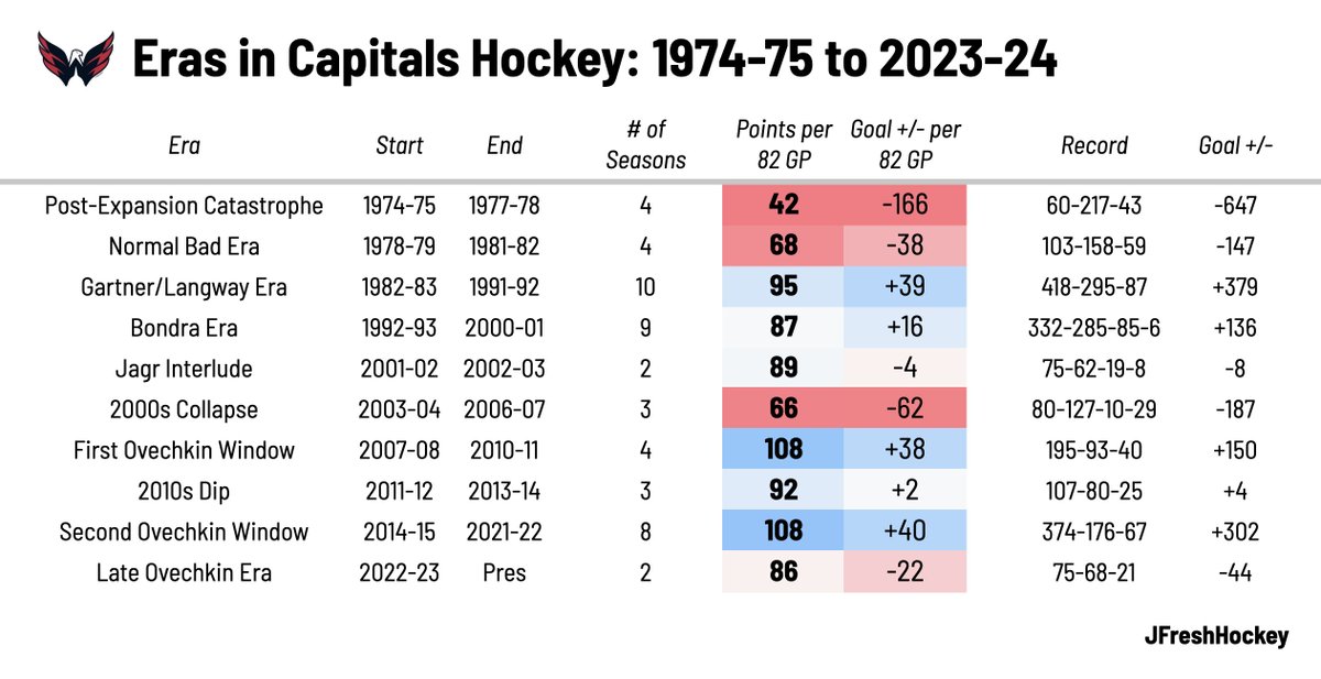 Washington Capitals eras since 1974. #AllCaps