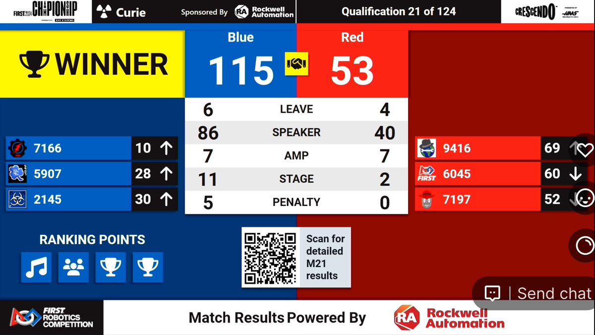 Nice 4 Ranking Point win for this all-Michigan team alliance in Match 21 at Worlds! <a href="/RedThunder7166/">Red Thunder Robotics</a> <a href="/team2145/">Lake Fenton HAZMATs</a>