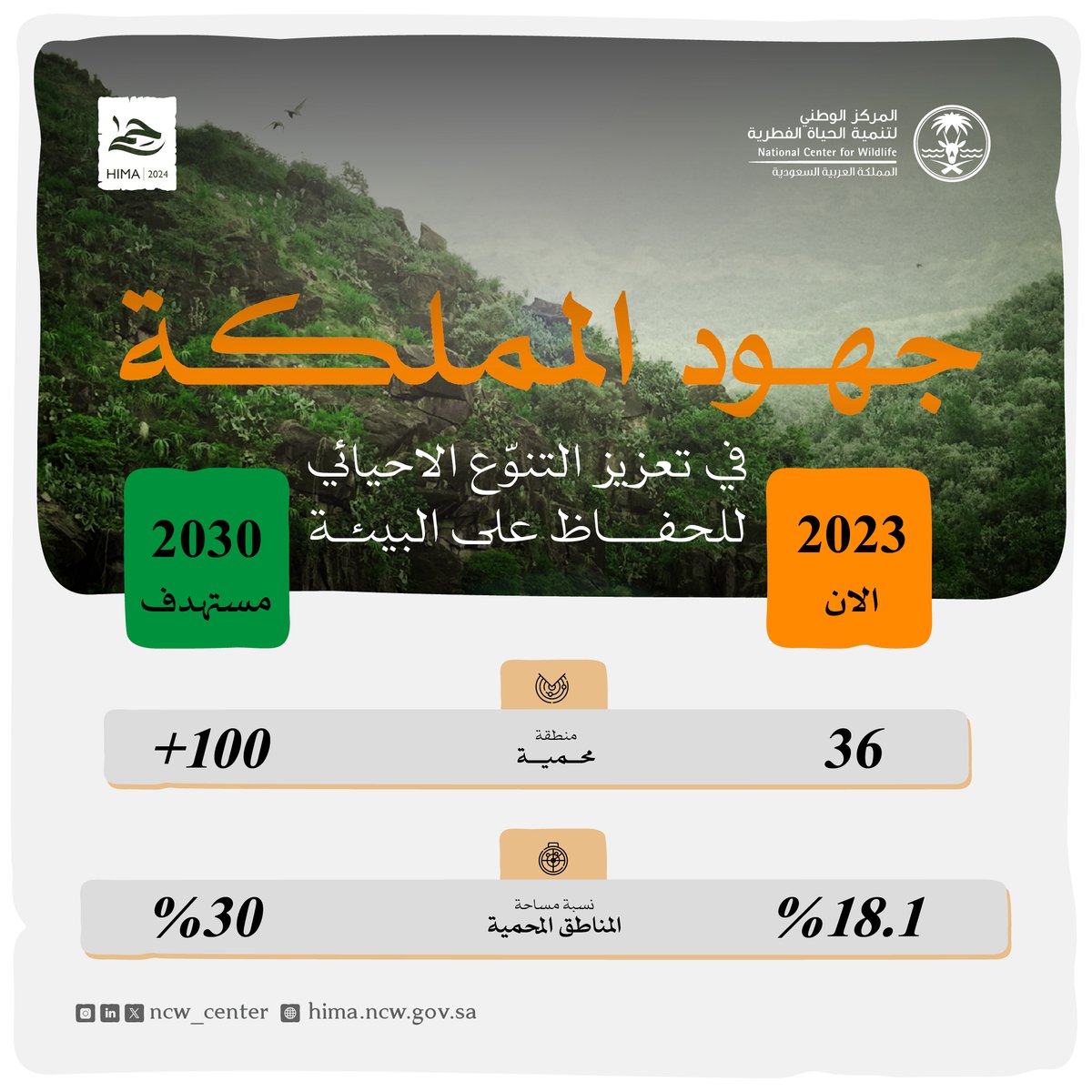 تضم المملكة حاليًا 36 محمية طبيعية، تغطي 18.1% من مساحتها. ويهدف المركز بحلول عام 2030 إلى تخصيص 30% من أراضي المملكة لتصبح محميات طبيعية تماشياً مع مبادرة السعودية الخضراء @Gi_Saudi والإطار العالمي للتنوع الأحيائي، وتأكيدًا لالتزام المملكة في الحفاظ على البيئة. #حِمى…