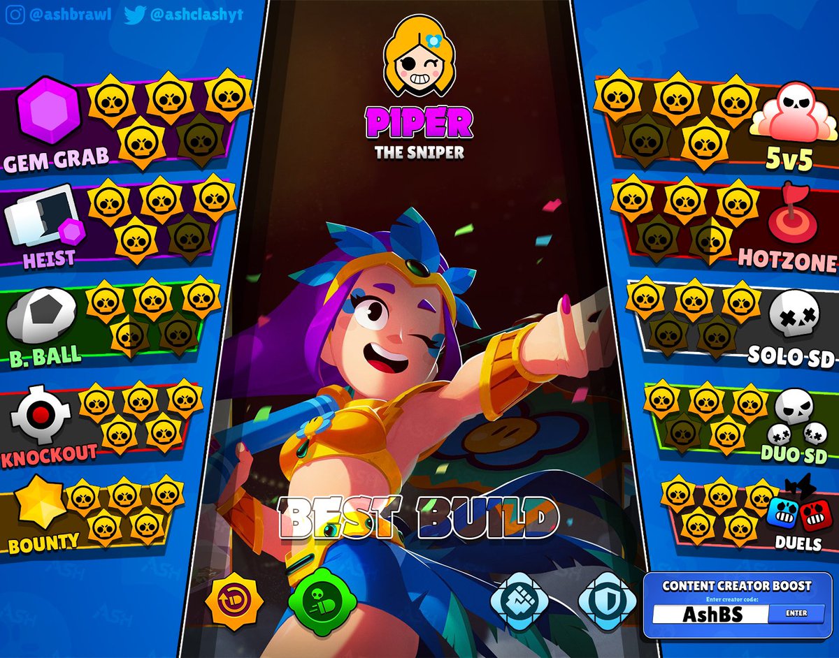 Piper tier list for all game modes ☂️ 

Everyone’s favorite sniper! She is dominant in open area maps, boasting 3400 damage per shot at max range and a filthy Snappy Sniping Star Power that rewards you for good aim and precision. 
Some of the best counters to Piper include Nani,…