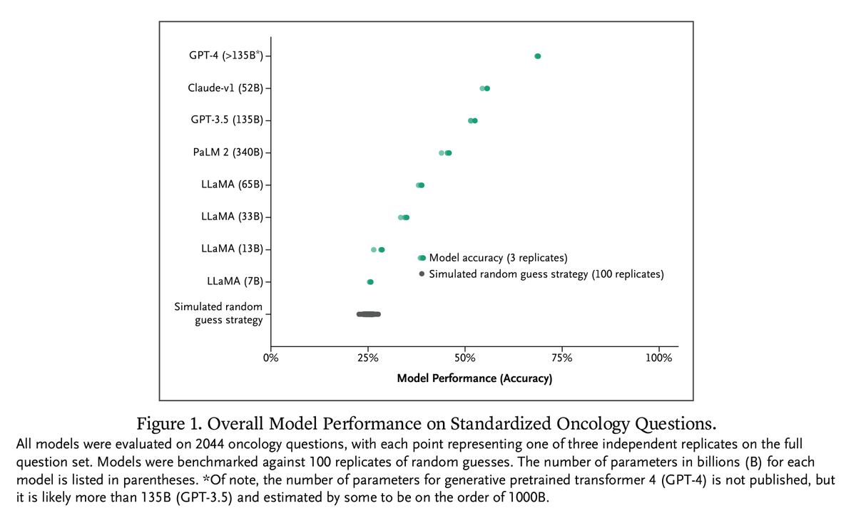 In the most comprehensive head-to-head comparison of modern AI-based LLMs for application in oncology, a significant heterogeneity in model accuracy was observed, with GPT-4 showing performance competitive with a human benchmark. nejm.ai/4aJWOAY