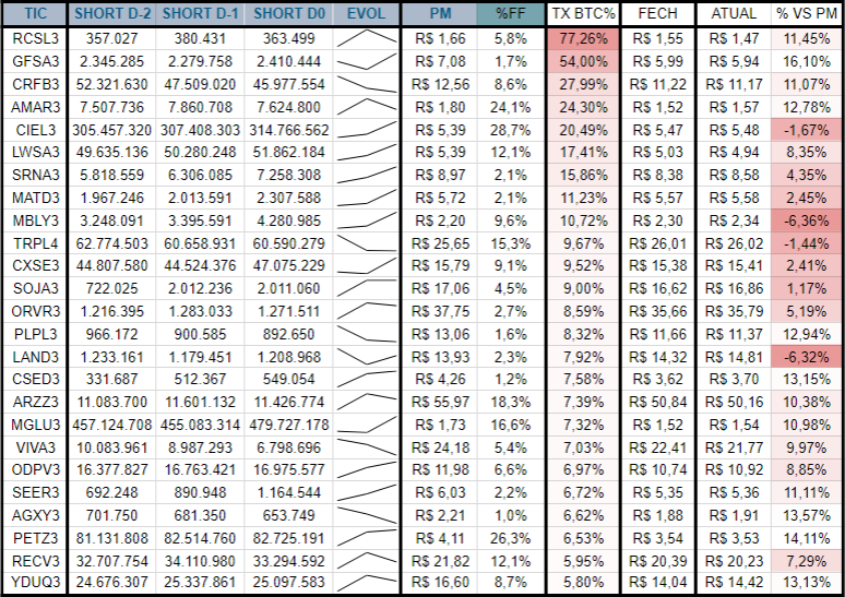 25 ações c/maior Taxa BTC na B3, %Free Float short maior q 1%, Fech anterior e cot atual vs PM Short

#MBLY3 #LAND3 #RCSL3 #GFSA3 #CRFB3 #AMAR3 #CIEL3 #LWSA3 #SRNA3 #MATD3 #TRPL4 #CXSE3 #SOJA3 #ORVR3 #PLPL3 #CSED3 #ARZZ3 #MGLU3 #VIVA3 #ODPV3 #SEER3 #AGXY3 #PETZ3 #RECV3 #YDUQ3