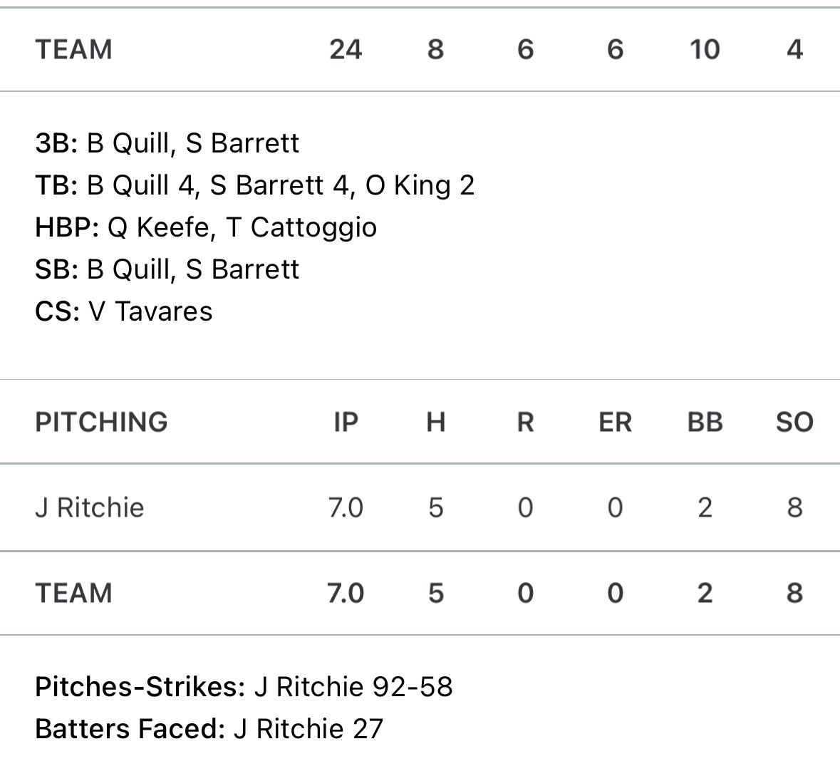 Complete Game W from BR’s @jackritchie81 (Wheaton) and a solid 2-3 day including a 3B for Brandeis bound @bobbyquill8! Great work boys! @CoachWelchRBI #gbg #GBGNortheast