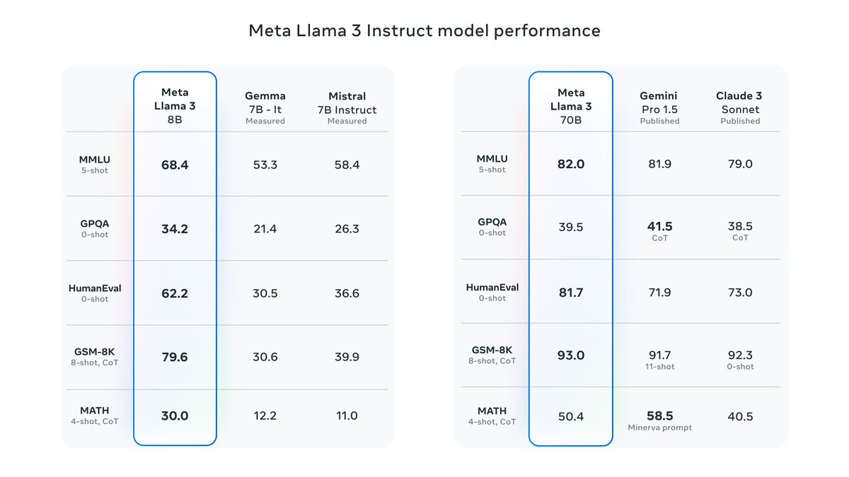 It’s here! Meet Llama 3, our latest generation of models that is setting a new standard for state-of-the art performance and efficiency for openly available LLMs. Key highlights • 8B and 70B parameter openly available pre-trained and fine-tuned models. • Trained on more…