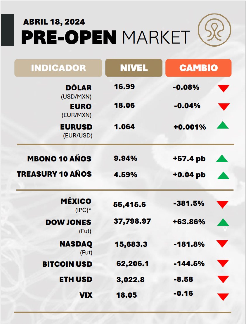 📊Inicia la apertura de mercados hoy #18deAbril 

#Solidia #ÉxitoEmpresarial #InnovaciónFinanciera #CrecimientoSólido #InteligenciaFinanciera