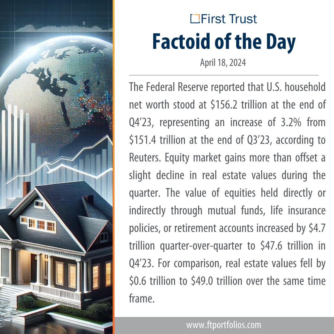 First Trust Factoid of the Day 
April 18, 2024
#FirstTrust #Factoid #FederalReserve #HouseholdNetWorth #EquityMarkets #RealEstateTrends #FinancialData2023