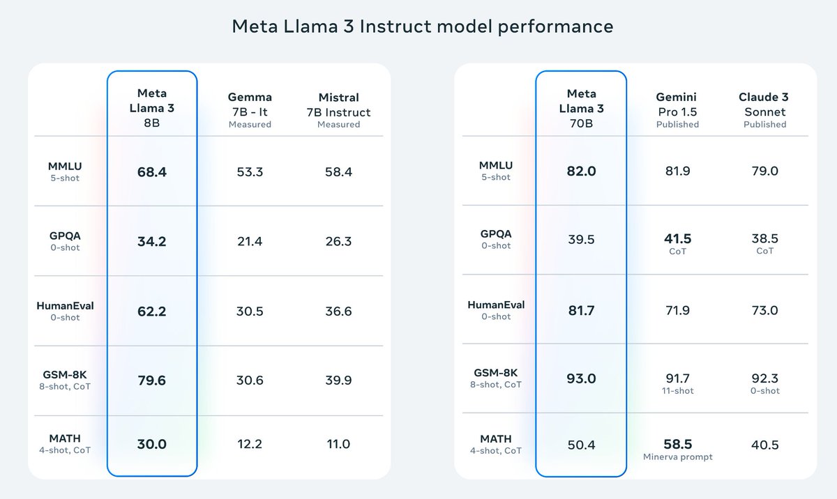 Llama-3 Model Surges to the Top of the Leaderboard, Challenging OpenAI's Dominance