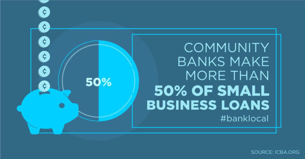 Community Banks are, and have always been, supporters of small businesses. #banklocally #banklocal #CommunityBankingMonth #communitybank