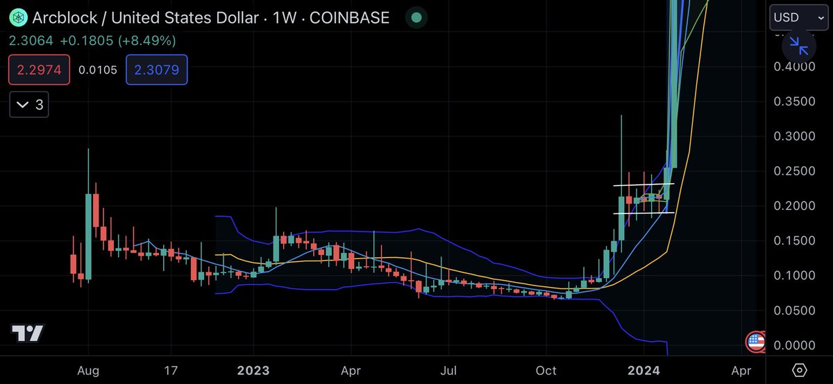 #Elastos looking like #ArcBlock before it broke out $ELA 🚀📈