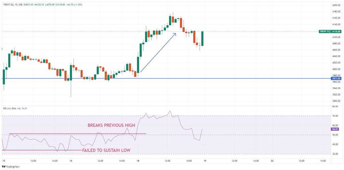 #BULLISH FAILURE

When #RSI failes to sustain its low near 30 and move up and breaks it's previous high. Long can be initiated when RSI breaks it's previous high.

Example below