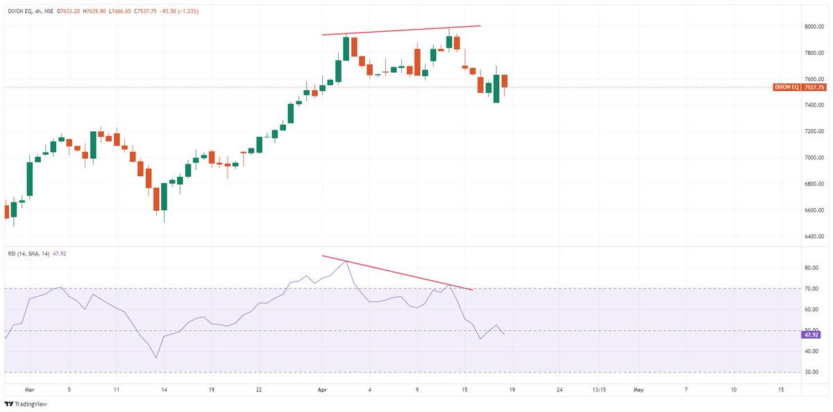 #BEARISH DIVERGENCE 

When #stock price makes Higher Highs and #RSI makes Higher lows
(Stock price increasing but RSI decreasing)

Example from below image stock price went from ₹7930 to ₹7990

RSI went from 83 to 72
