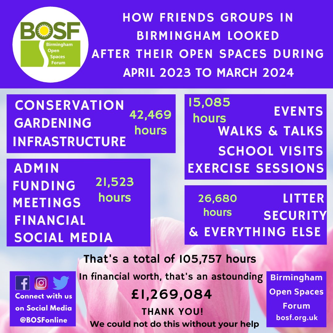 Huge thanks to all the amazing volunteers in our city!!!🙌💚Birmingham's parks & open spaces community is growing from strength to strength! The total hours volunteered for the year is 105,757 - with a value of £1,269,084 based on the current Living Wage Rate! An amazing effort!