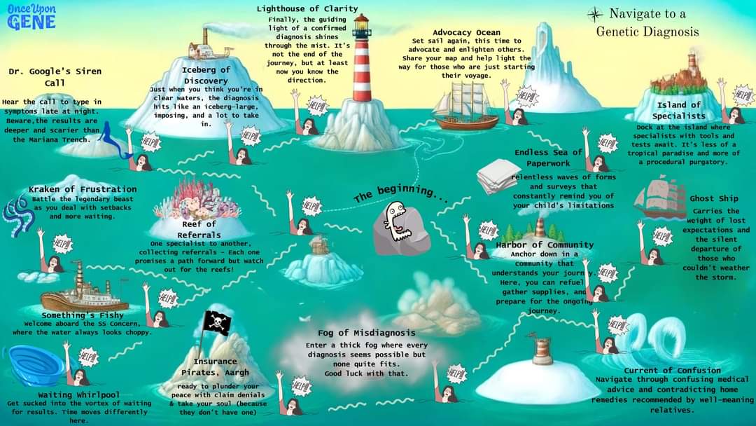 Many have attempted 2 illustrate the journey a fam undergoes when seeking a #GeneticTest that may lead 2 a #Raredisease dx, often these depictions fall short of capturing the true essence of the experience. I aim 2 provide a more accurate &amp; factual representation of this journey.