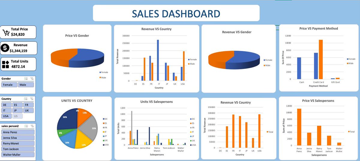 It’s been 4weeks on the journey of becoming a data analyst. Started with excel and here’s my first dashboard.

#becomingadataanalyst
#dataanalytics
#dataanalyst