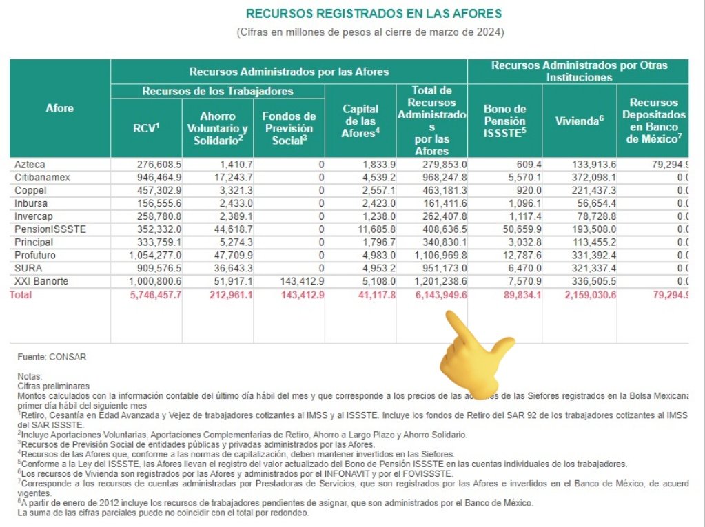 NoMasTvazteca's tweet photo. Quiero que se note la suma de fondos administrados por las AFORES $6,143,949,600,000.00
Seis billones ciento cuarenta y tres mil novecientos cuarenta y nueve millones seiscientos mil pesos.
Si suponemos que invierten ese dinero y obtienen, muy conservadoramente, 8%, significa... https://t.co/ExQyqxqzLQ