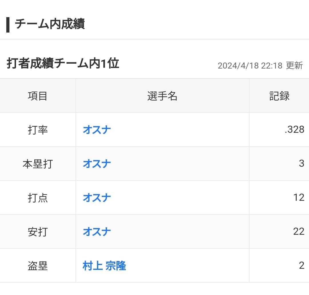 ヤクルト オスナ（2024）
今のところ超優良助っ人