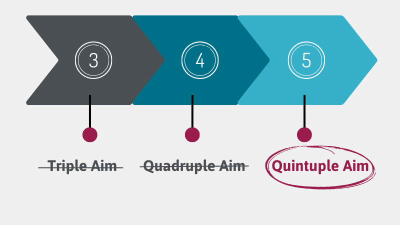 Learn about steps you can take to achieve the QUINTUPLE Aim and how to implement this in your practice: certintell.com/blog/5-steps-f…