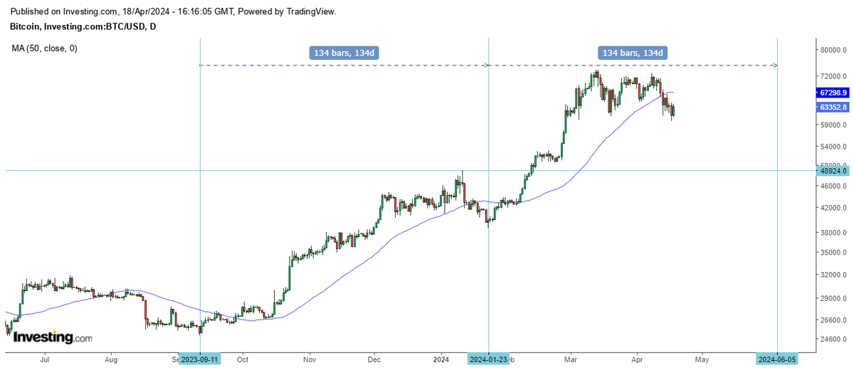 $BTC - The close below the 50 DMA and decline below the March 20 low confirm that it made an intermediate term high on March 14. The target of the double top breakdown is around the January high(48924). The low could occur around June 5 when we have a potential 134 day symmetry.