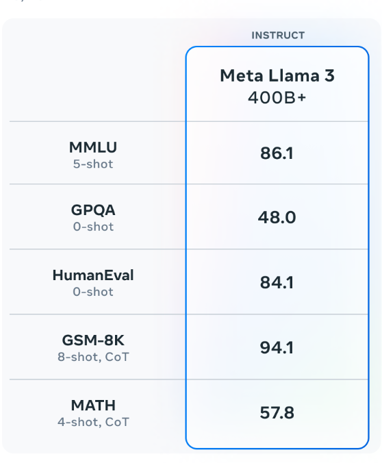 mattshumer_'s tweet photo. The craziest LLaMA 3 reveal:

The 400B+ version of the model is **on par with Claude 3 Opus**, and it's still training.

Soon, we'll have a better-than-Opus, fully open-source model.

The implications are huge.
