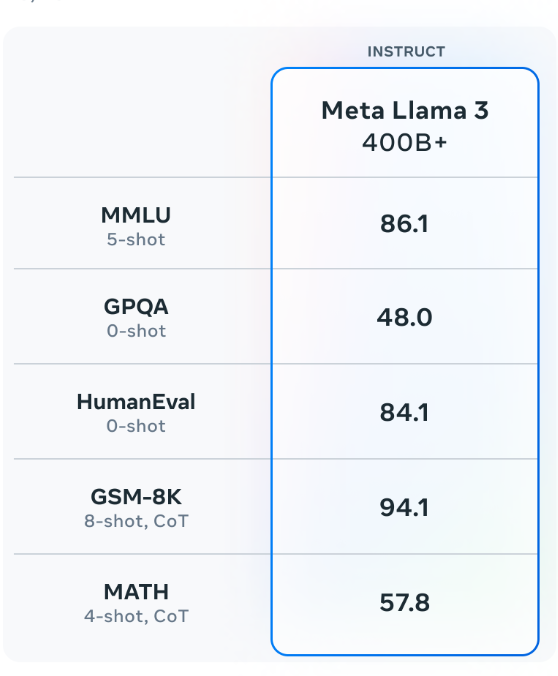 Meta unveils groundbreaking Llama 3 models with potential to surpass Opus and GPT-4