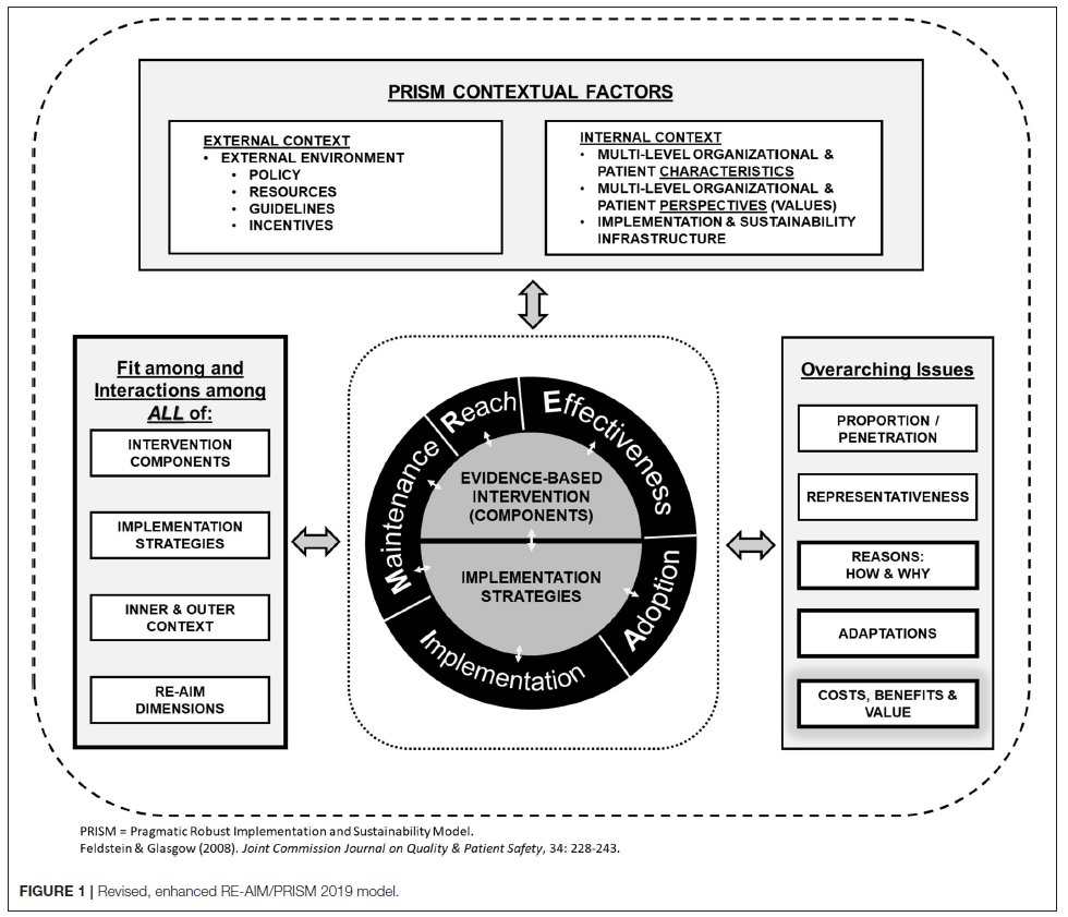 Russ Glasgow and colleagues present the revised, enhanced RE-AIM/PRISM 2019 #model and outline opportunities for its future application. #Reach #Effectivenes #Adoption #Implementation #maintennace #PRISM #Planning #Evaluation #ImpSci #REAIM @ImplementSci frontiersin.org/journals/publi…