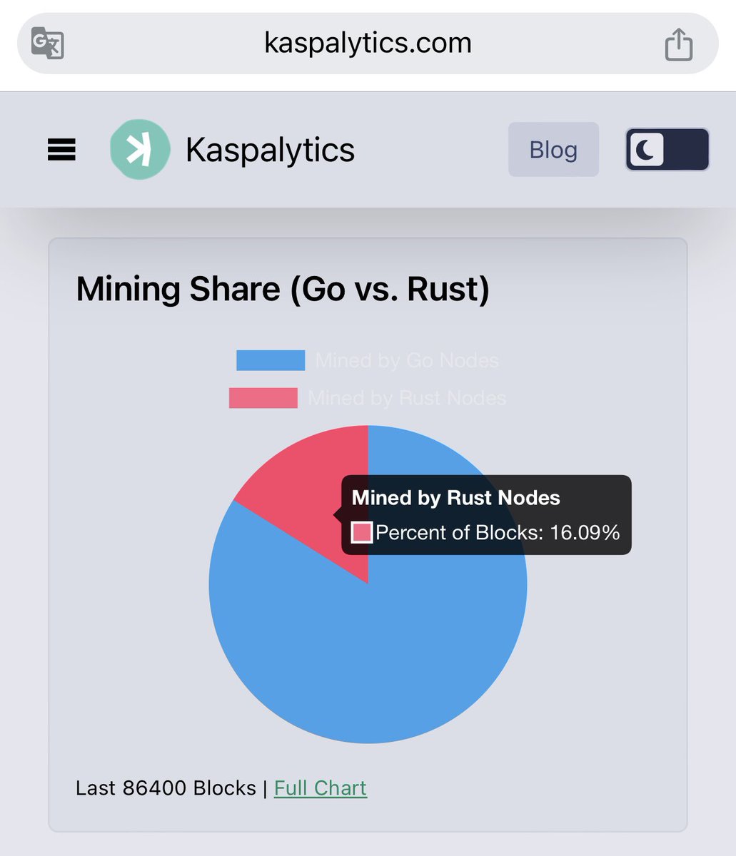 From now on I will post every gain of at least 1% on the Rust Mining Share!
Starting now with 16%
#KAS #KASPA $KAS 
#mining #crypto