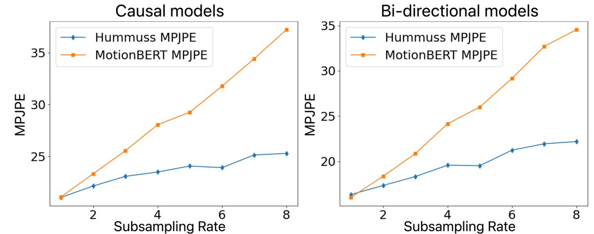 DenisTome's tweet photo. Comparison between HumMUSS and Motion-BERT 3D pose estimation performance (MPJPE in mm) on MPI-INF-3DHP at different sub-sampling rates. Left: causal models; Right: bi-directional models. https://t.co/7aQQWilOHP
