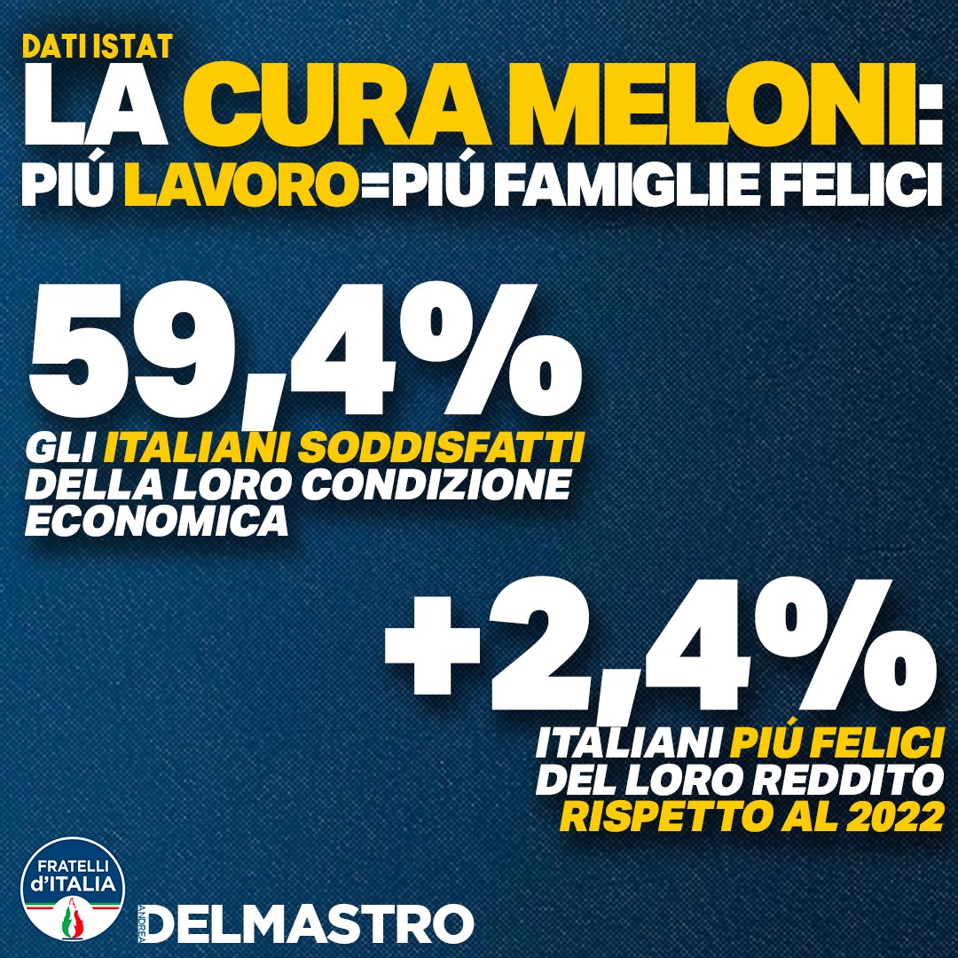 “Se abolite il Reddito di cittadinanza i cittadini andranno in difficoltà”, dicevano i sinistri. Falso! 
Istat: gli italiani soddisfatti del proprio reddito sfiorano il 60% (+2,4 punti rispetto al 2022). 
Continuassero a gufare: noi continueremo a lavorare per gli italiani.