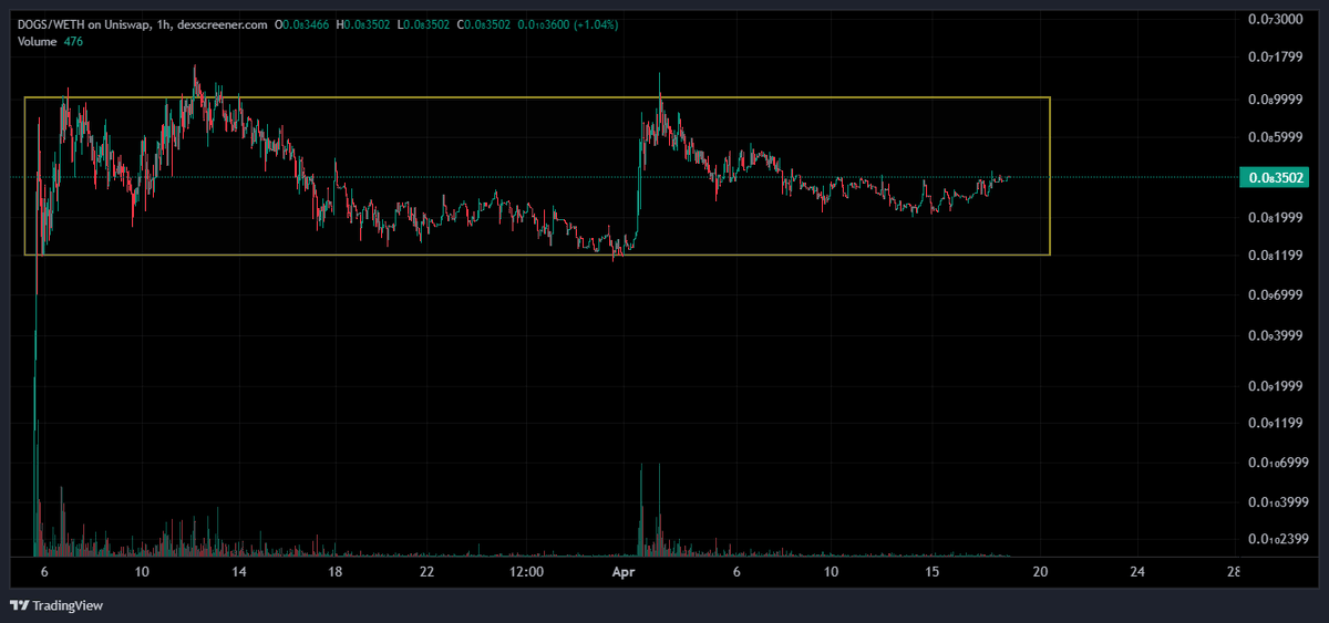 Crypto_Maximal's tweet photo. $DOGS one of the next moonshots.

This could easily 1000x this year. $1m market cap.

PERFECT chart. Perfecttttt

@PepePredatorERC https://t.co/PoM4LKpKOf