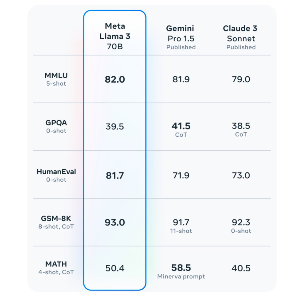 emollick's tweet image. Meta released their open source AI, Llama 3, today. As a key leader in LLMs, their models are often the most advanced open source ones out there.

Based on benchmarks, the current model is not quite GPT-4 class, but their larger one (still training) will reach GPT-4 level.