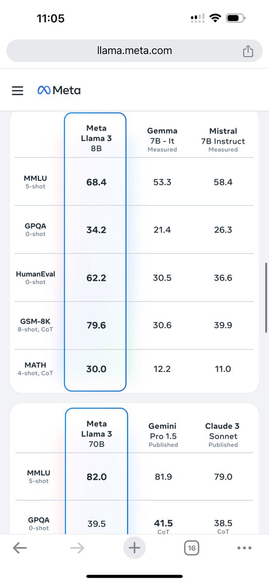 Maya_Akim's tweet photo. It outperforms other popular open source models like Gemma 7B and Mistral 7B. 

It also outperforms some closed source models available through api only like Gemini pro and Claude sonnet. https://t.co/uXCzwLAPJn