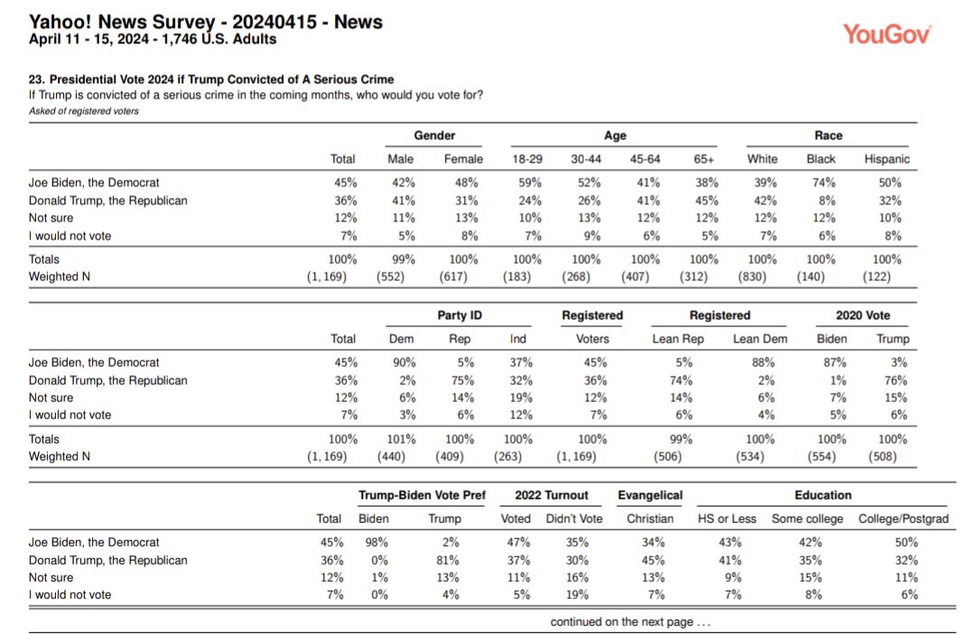 🇺🇲 NATIONAL POLL: Yahoo/YouGov 🟦 Biden 44% [=] 🟥 Trump 44% [-2] — Generic Ballot 🟦 DEM 45% [=] 🟥 GOP 42% [-1] [+/- change vs March] — 'If Trump is convicted of a serious crime' 🟦 Biden 45% 🟥 Trump 36% — 538: #4 | D33/R27 | 1,171 RV | 4/11-18 scribd.com/document/72395…