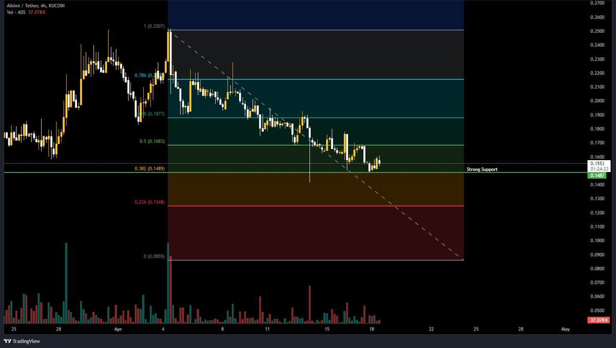 Clarissa_Krypto's tweet image. Fibonacci 0.382 Bounce for $ADS

@AlkimiExchange is tokenizing Ads ~ #RWA 

But what it is also doing is providing infrastructure for brands, companies to trade ads ~ #DePIN 

$ADS staying around $20M MC is a real head-scratcher IMO