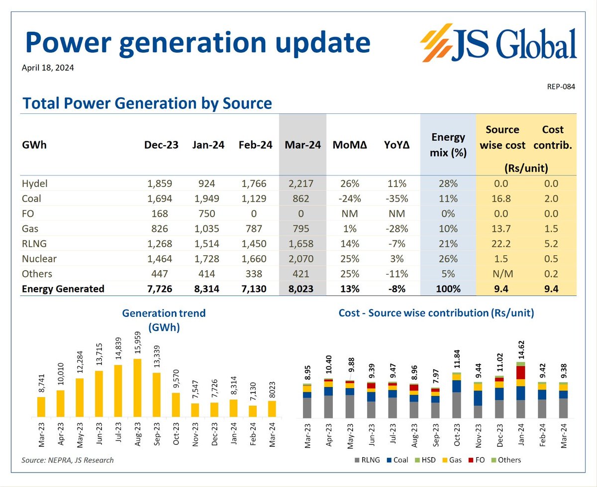 54% of power was generated on Nuclear and Hydel sources in March 24.
 
The marginal cost of production is almost zero on these two sources

There is no import of fuel

Still the cost of production is skyrocketing cuz of high capacity charge we are paying on numerous IPPs.