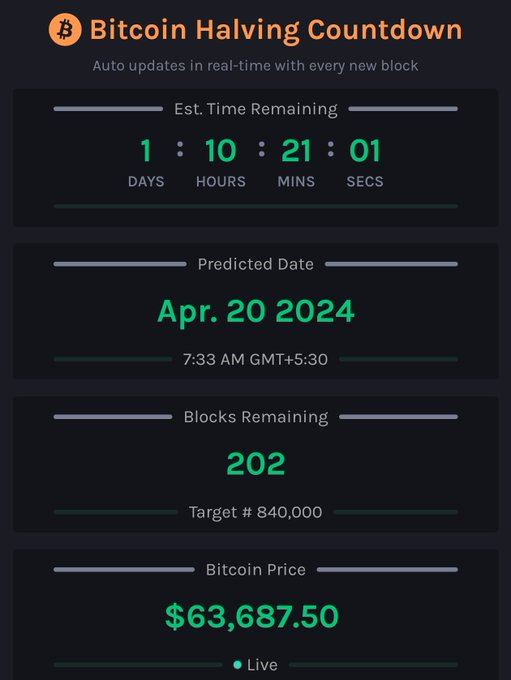 Marga_Crypto's tweet photo. $BTC halving ⏳ Great days ahead 📷🚀 https://t.co/TW8fwcCNqA