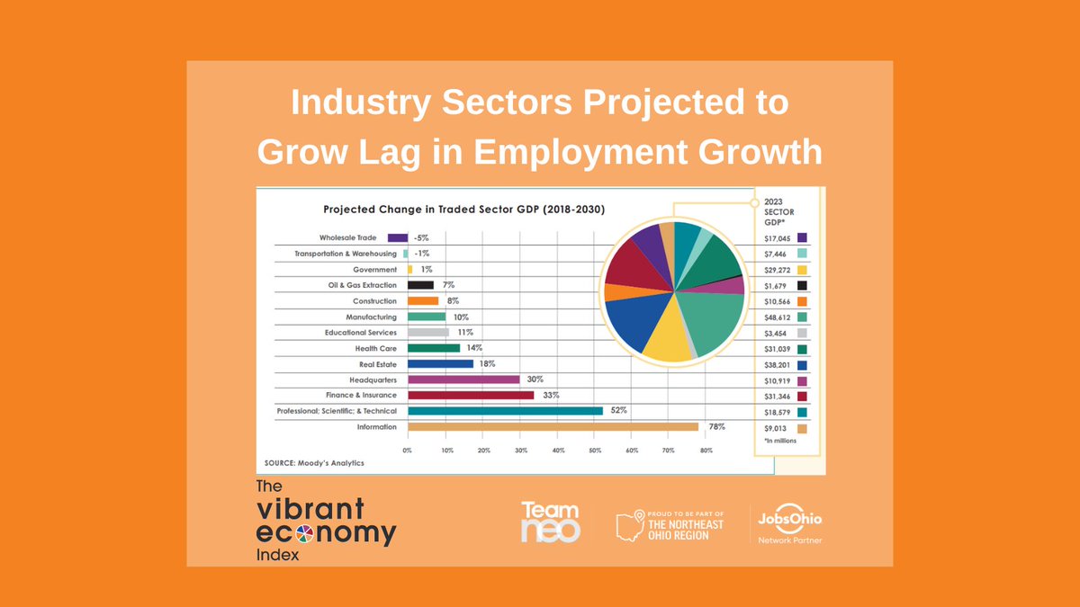 For GDP, all #northeastohioregion industries are projected to grow by 16% from 2018-2030. This is on par with the U.S. projected growth and is a result of advancement in technology.

bit.ly/3IwSU1R   

 #NEOhio #EconDev #TeamNEO #vibranteconomy #economicvibrancy #VEI