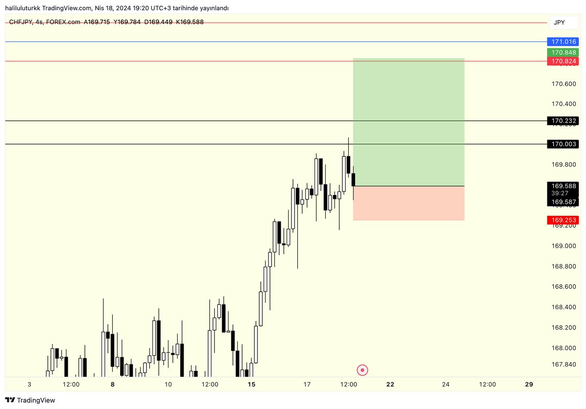 CHFJPY LONG
derslerimi ve hayatımı trade ile birlikte götürebilmek için Weekly analizi 4h onay ile götürmeyi düşündüğüm bir stratejiye geçiyorum.  R %1.