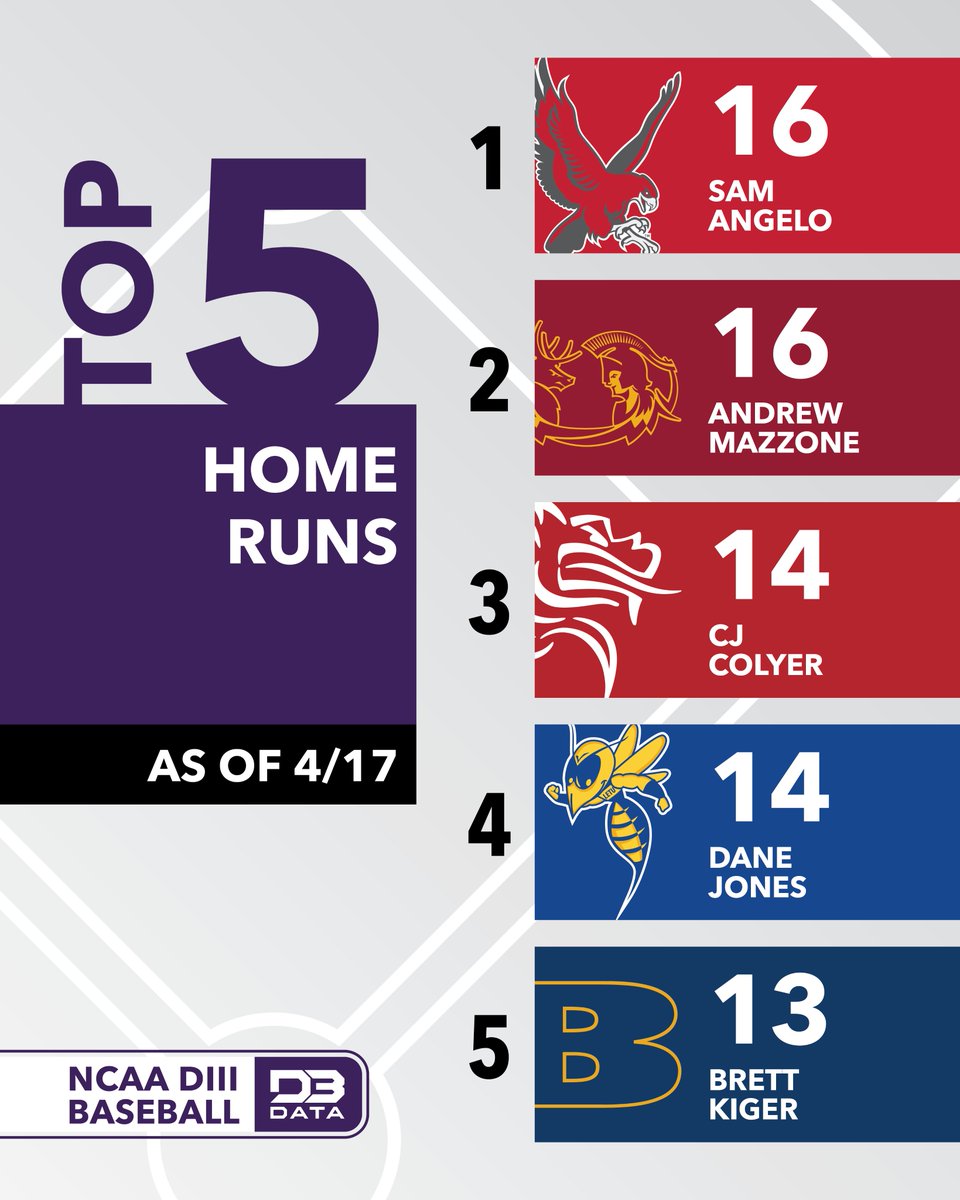 D3SportsData's tweet photo. DIII Baseball leaders in long balls.
#d3data #d3 #d3sports #d3baseball https://t.co/T5lGbSMoNT