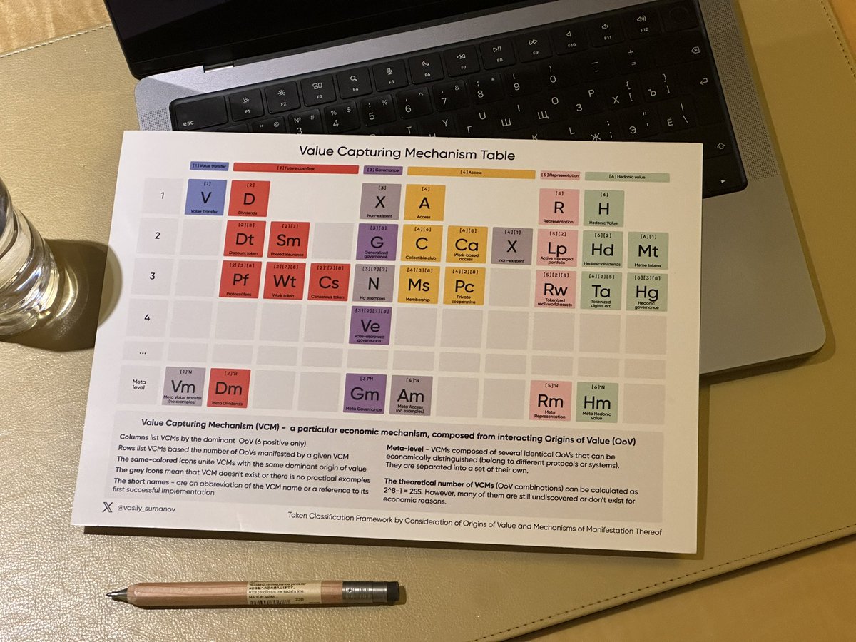 The new version of Periodic table summarising the current state of economic design space is ready!

Printed hardcopy for tomorrow lecture in Singapore

#tokenengineering