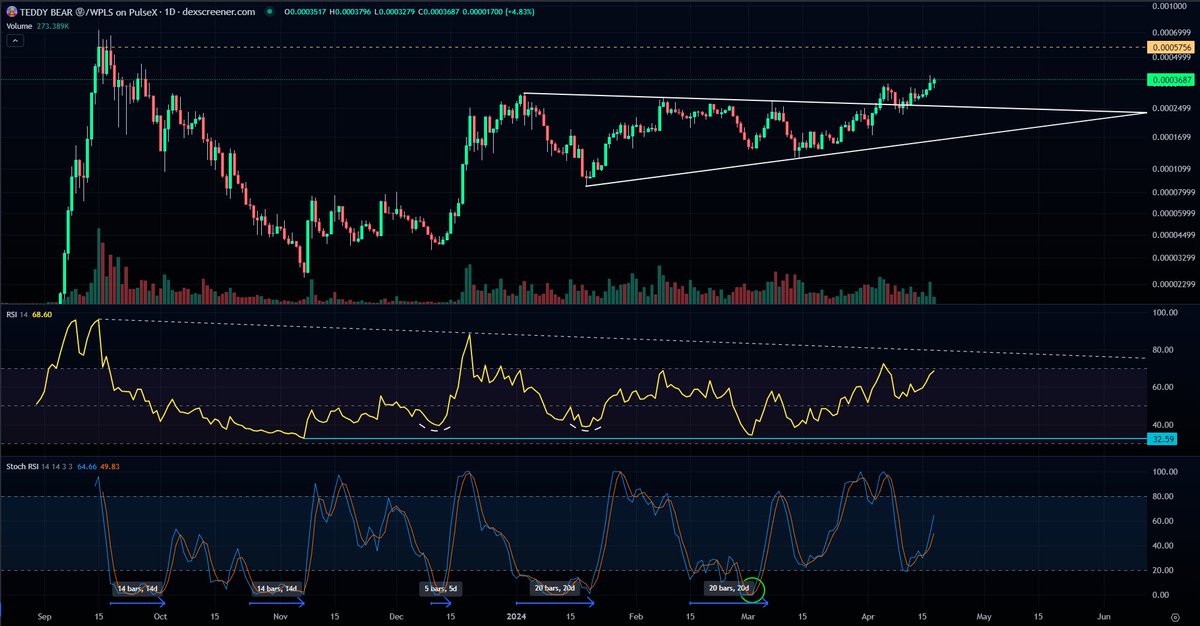 Scary Bullish 🎃👻💀 on $BEAR / $WPLS Ratio. When $BEAR does well, $DAI (fork) does well, $ATROPA does well, $USDC (fork) does well, $USDT (fork) does well. @iambroots @ianheinischmma