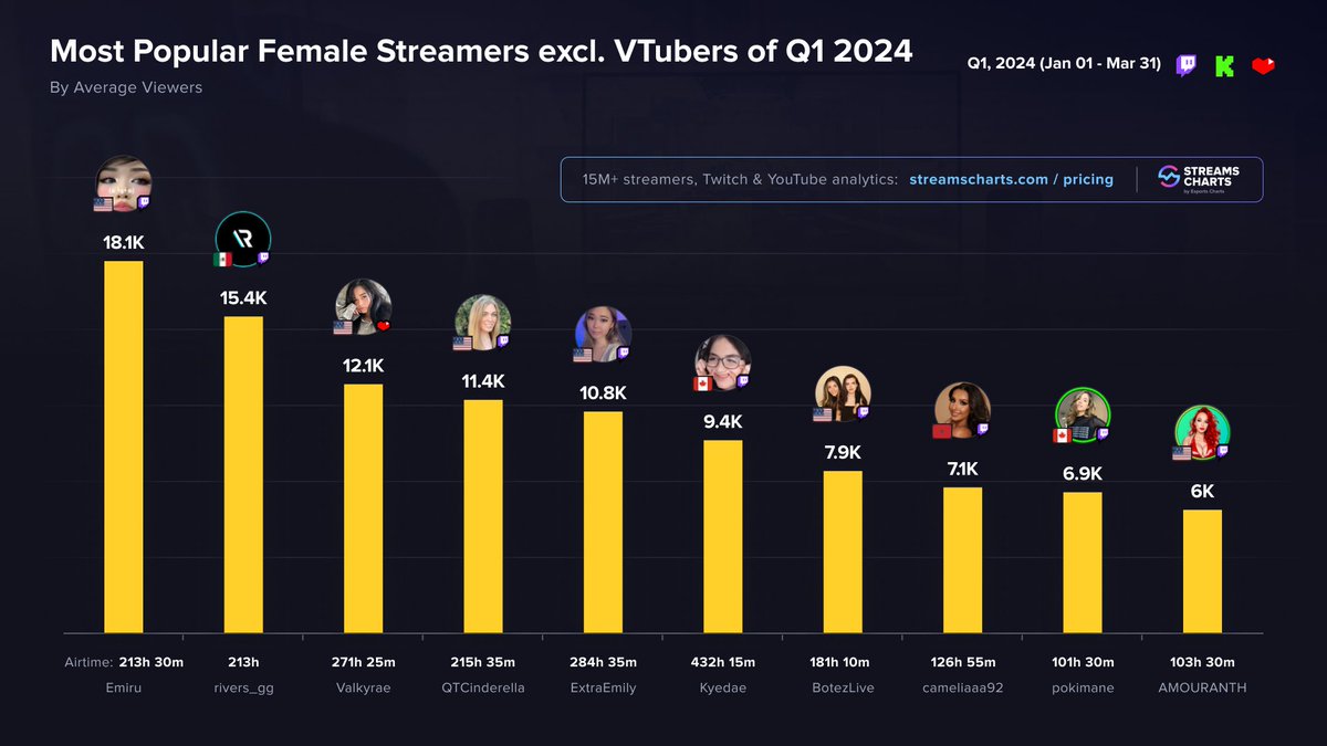 ✨ TOP Female Streamers on Q1 2024(excluding VTubers), by Average Viewers 1️⃣ @emiru 2️⃣ @samyriveratv 3️⃣ @Valkyrae 4️⃣ @qtcinderella 5️⃣ @extraemilyy 6️⃣ @kyedae 7️⃣ @alexandrabotez @itsandreabotez 8️⃣ @Cameliaaa92_ 9️⃣ @pokimanelol 🔟 @Amouranth More ➡ streamscharts.com/news/top-femal…