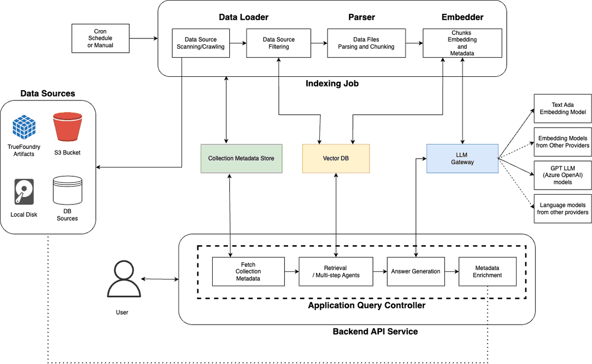 MultiplatformAI's tweet image. TrueFoundry Unveils Cognita: Open-Source RAG Framework for Streamlining Application Development
#AI #AIapplicationdevelopment #APIcentric #artificialintelligence #Chunking #Cognita #computationalloads #documentuploads #EmbeddingJob
multiplatform.ai/truefoundry-un…