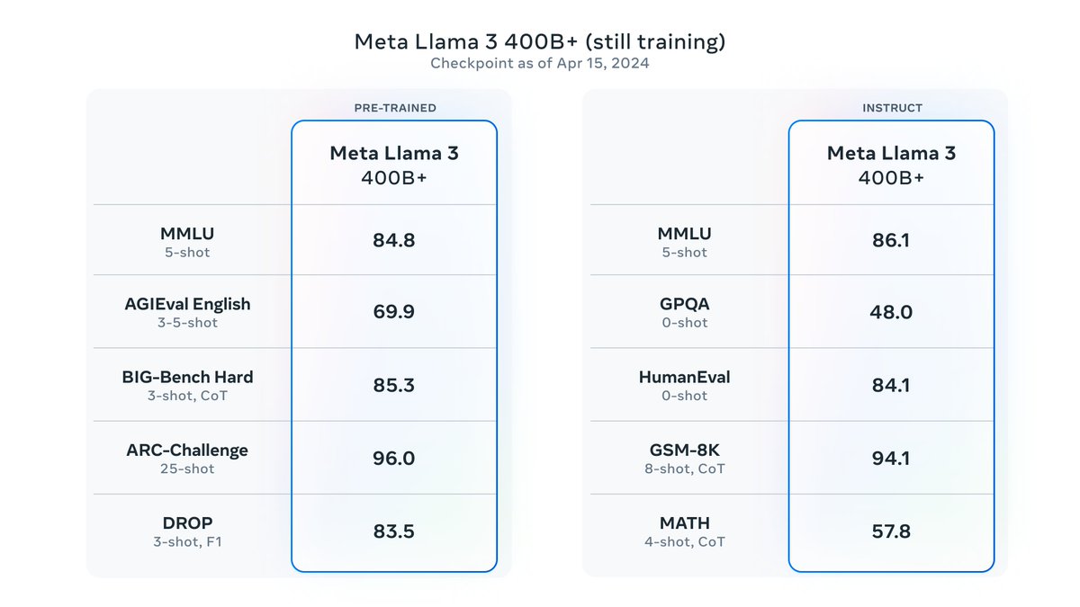 🦙 All Llama3 release details & highlights 8B and 70B sizes: SOTA performance on most benchmarks for both Instruct and Pre-trained. Currently training a 400B+ parameters model which will be released alongside the full Llama3 paper later on: Created a new human evaluation set…