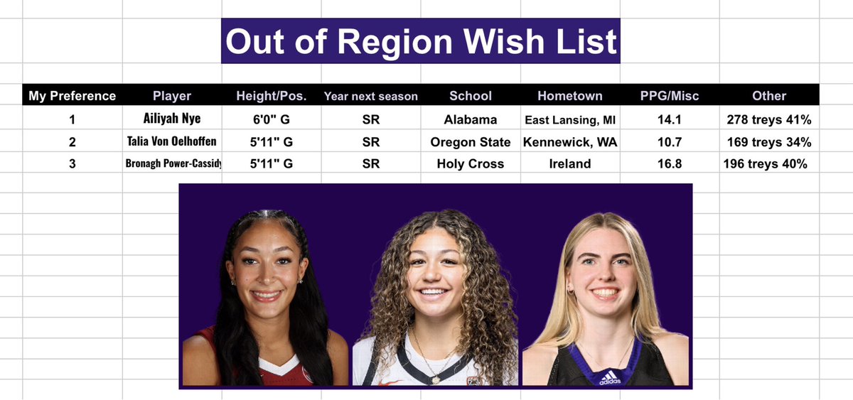 I’ve now included my “Out of Region” Portal transfer wish list for @KStateWBB and its request for that coveted shooter.

docs.google.com/spreadsheets/d…