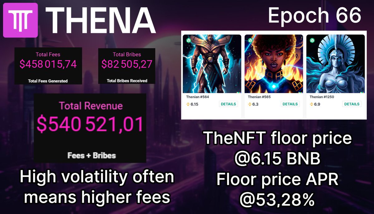 Epoch 66 @ThenaFi_ 📈High volatility often means higher fees : $THE revenue surged above 500K this epoch 🚀 🟣TheNFT floor price still above 6 BNB but APR back at a solid 53% 📉Like every crypto, $the went down this epoch, now we can fill up our bag again ! 💰