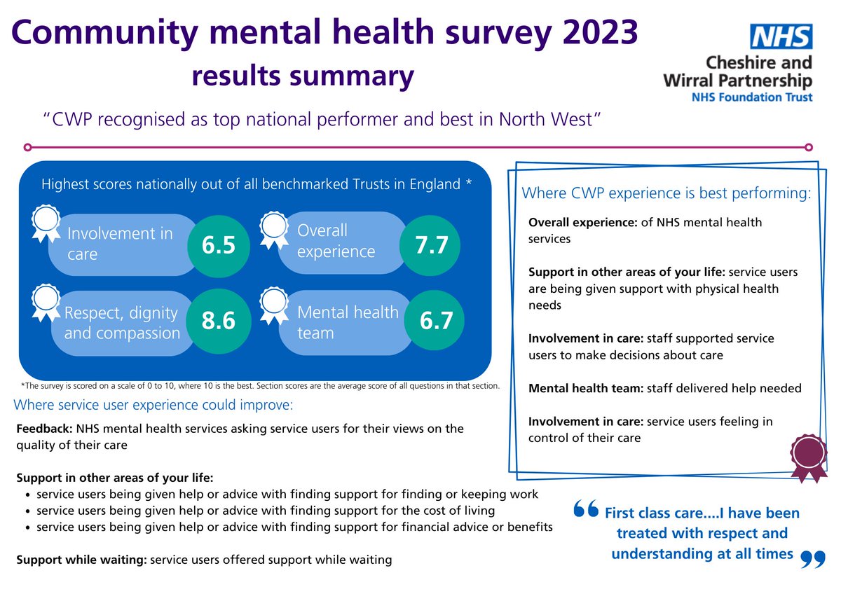 Well done #TeamCWP for achieving the highest score out of all Trusts nationally in four categories @CQCpressoffice @cwpnhs